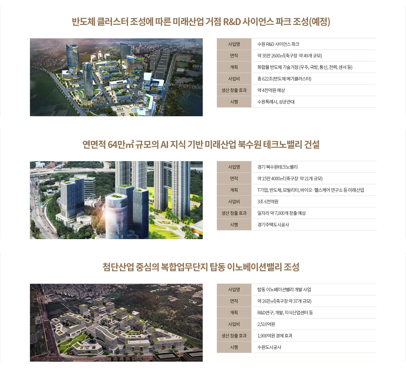 개발사업 3건 요약표 — 수원 R&D 사이언스 파크 약 35만 2600㎡ 화합물 반도체 기술거점, 경기 북수원테크노밸리 약 15만 4000㎡ 사업비 3조 6천억원 일자리 약 7,000개 창출 예상, 탑동 이노베이션밸리 약 26만㎡ 사업비 2,510억원